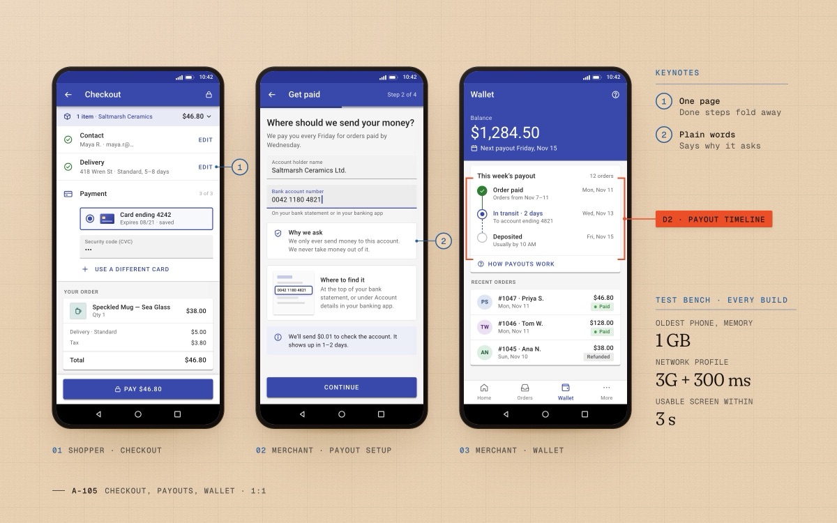 Checkout with Pay $46.80, a plain-language bank details step, and a wallet whose payout timeline puts a date on every step.