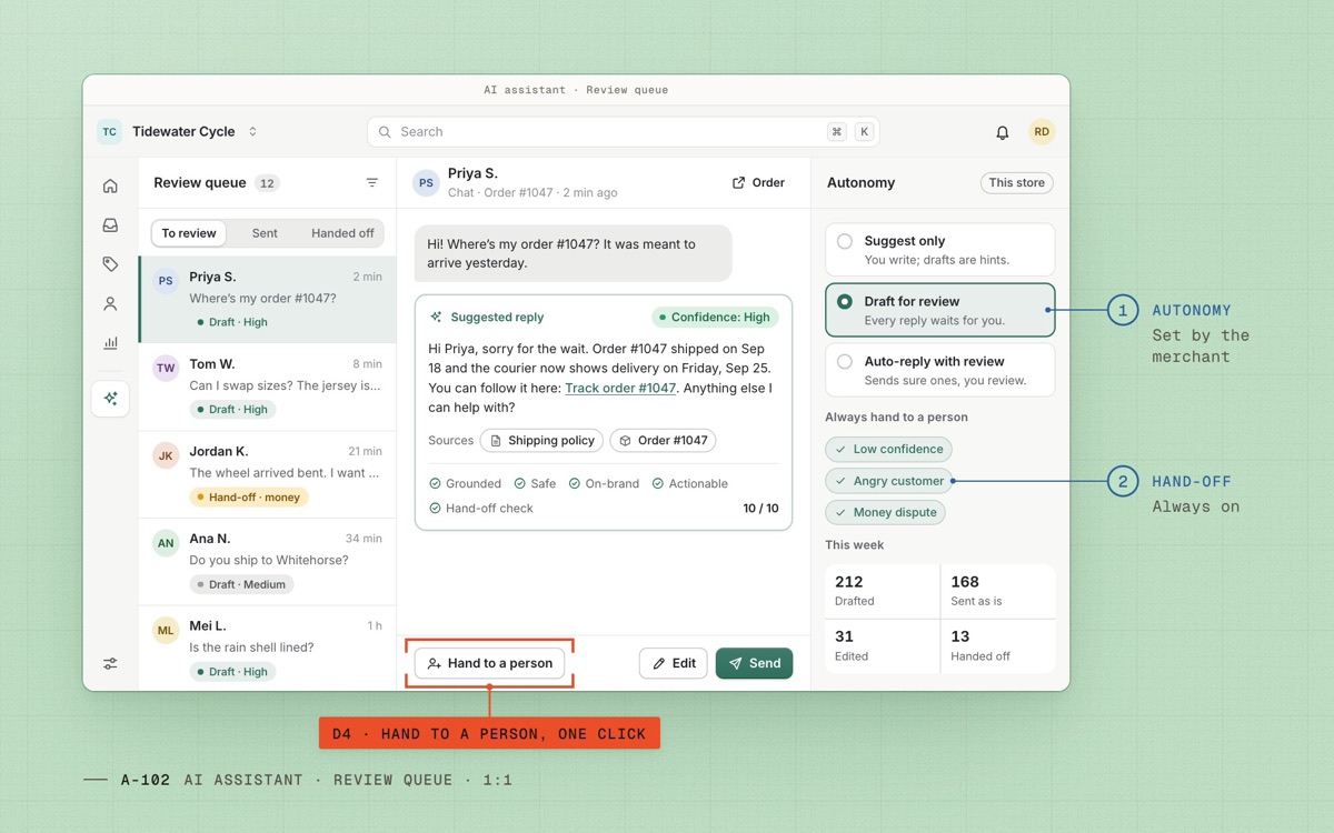 AI assistant review queue: a suggested reply with sources, confidence and rubric checks, and a one-click Hand to a person button.